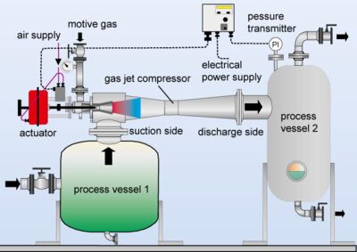 Flow chart of a gas jet compressor