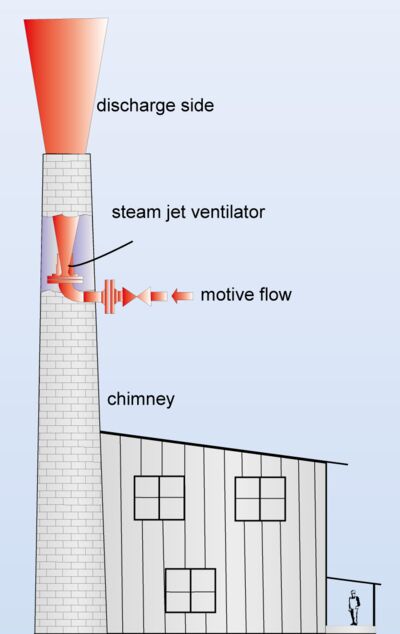 Flow chart of a steam jet ventilator