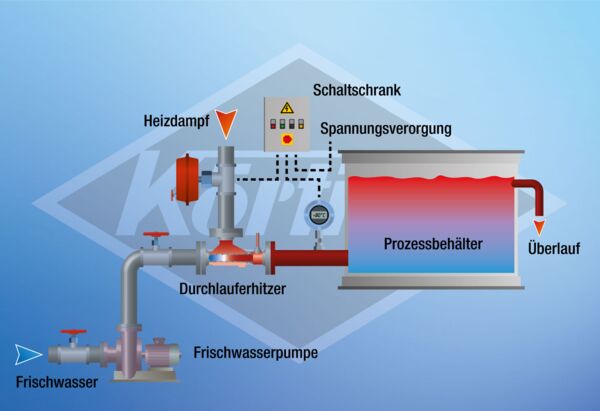 Funktionsschema eines Dampfstrahl-Durchlauferhitzer