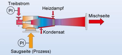Dampfstrahl-Vakuumpumpe mit Heizmantel