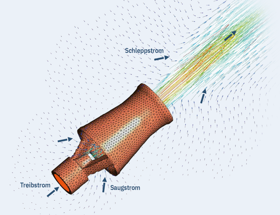 Funktionsweise einer Körting Mischdüse
