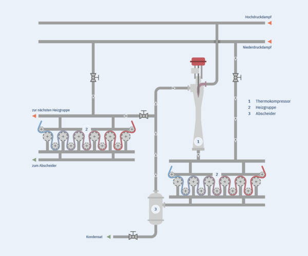 Kombiniertes Kaskaden- und Zirkulationssystem mit Einsatz eines Körting Thermokompressors