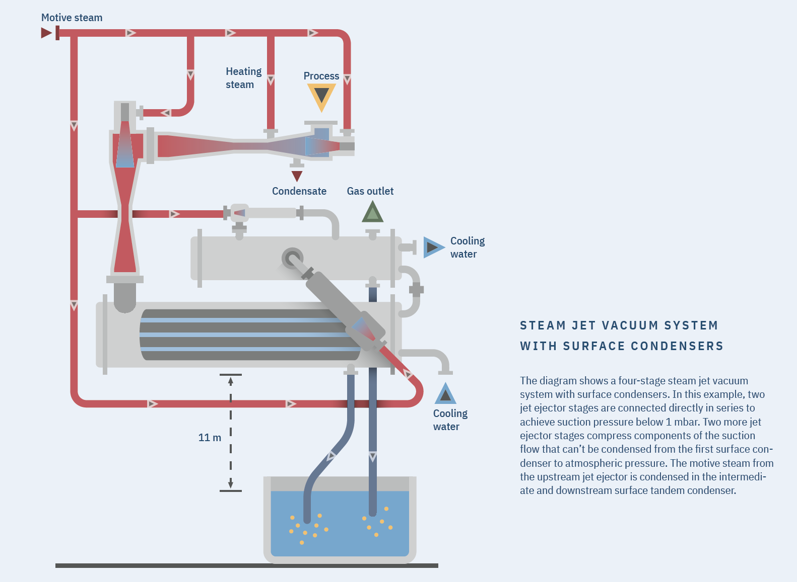Flow chart of a multi-stage steam jet vacuum system with surface condenser