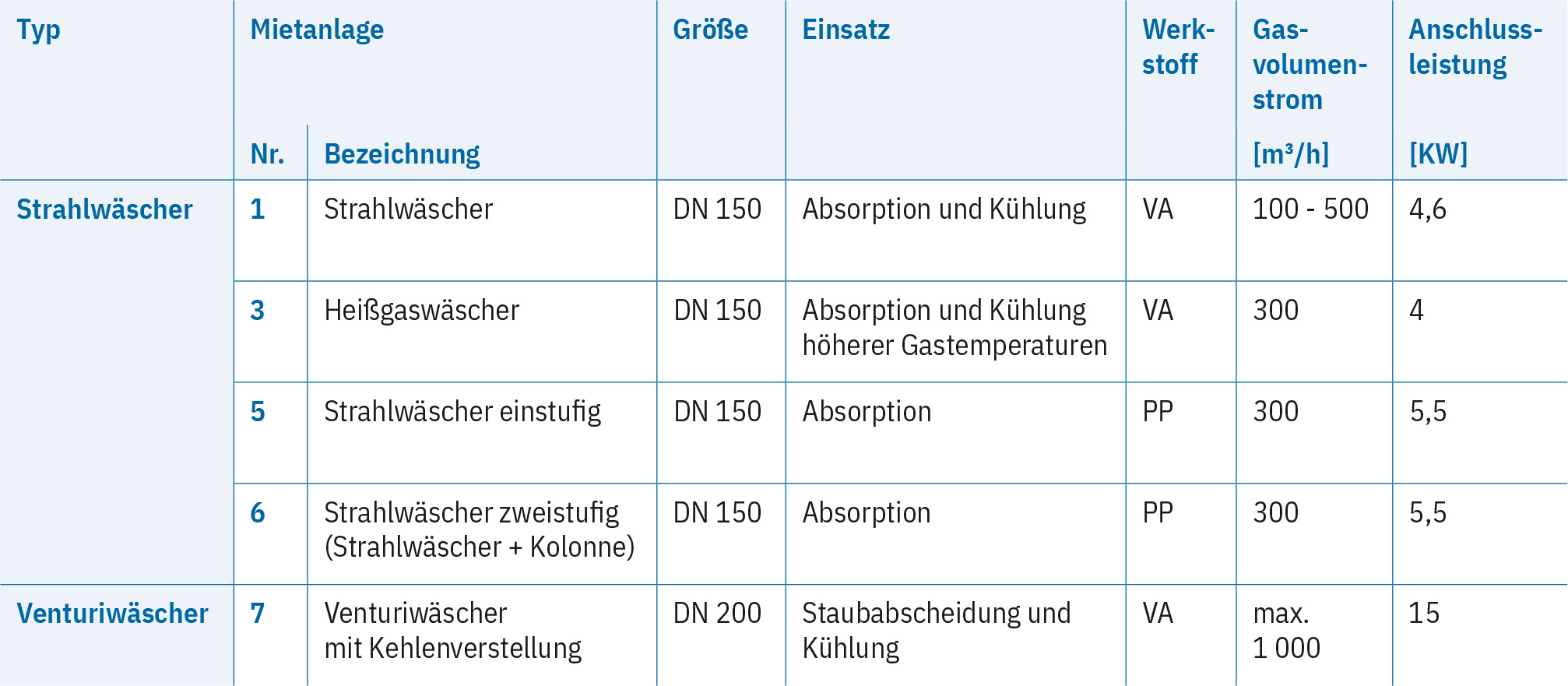 Übersicht derzeit verfügbarer Versuchs- und Mietanlagen